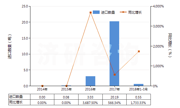 2014-2018年3月中國其他釩的氧化物及氫氧化物(HS28253090)進(jìn)口量及增速統(tǒng)計 2014-2018年3月中國其他釩的氧化物及氫氧化物(HS28253090)進(jìn)口量及增速統(tǒng)計